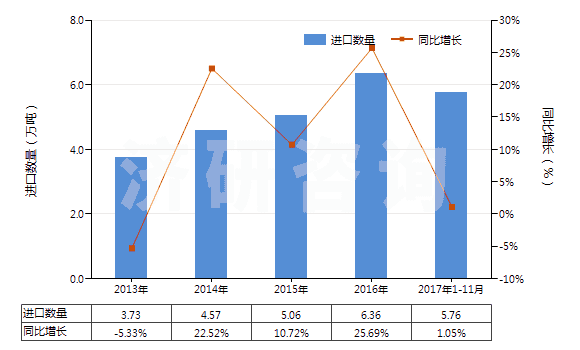 2013-2017年11月中國(guó)正丙醇(HS29051210)進(jìn)口量及增速統(tǒng)計(jì)